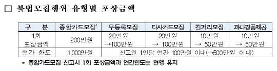 카드사 영업정지 해제..경쟁심화 우려 '카파라치' 확대 시행