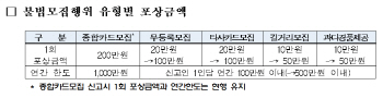 카드사 영업정지 해제..경쟁심화 우려 '카파라치' 확대 시행