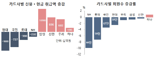 정보유출 여파…KB·롯데·NH '울고', 신한·삼성·우리 '웃고'