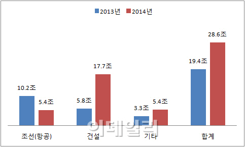 글로벌 경기회복에 수주도 쑥쑥