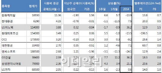 [투자의맥]공매도 둔화..LG이노텍 등 숏커버링 종목 주목