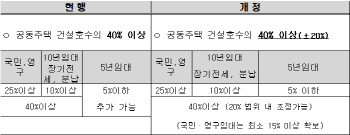 수도권 택지개발지구 임대주택 비율 대폭 완화