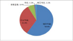 수출 中企 10곳 중 9곳 수익성 악화..적정 환율 1083.3원