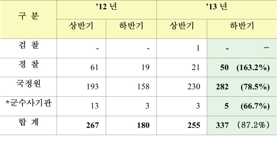 작년 하반기 감청, 87.2% 증가..국정원이 최다