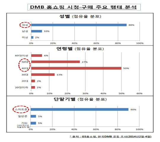 국민 홈쇼핑 `빅3`, DMB 등 모바일 홈쇼핑 주사용자 `40~50` 여성