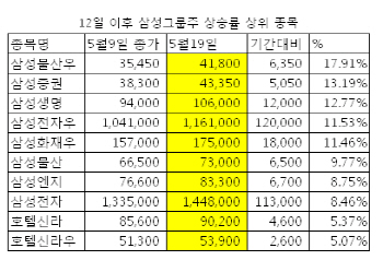 이건희 회장 입원 9일째, 증권가 지주회사 전환에 풀베팅                                                                                                                                                   