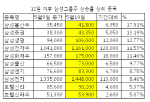 이건희 회장 입원 9일째, 증권가 지주회사 전환에 풀베팅                                                                                                                                                   