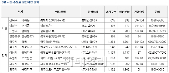 여름 비수기 시작되는 6월 분양시장…"알짜는 있다"