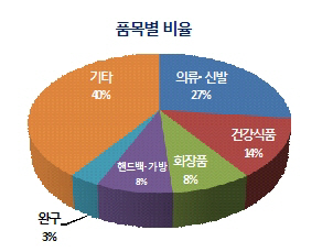 식을 줄 모르는 '직구 열풍'..4월까지 수입규모 5억弗