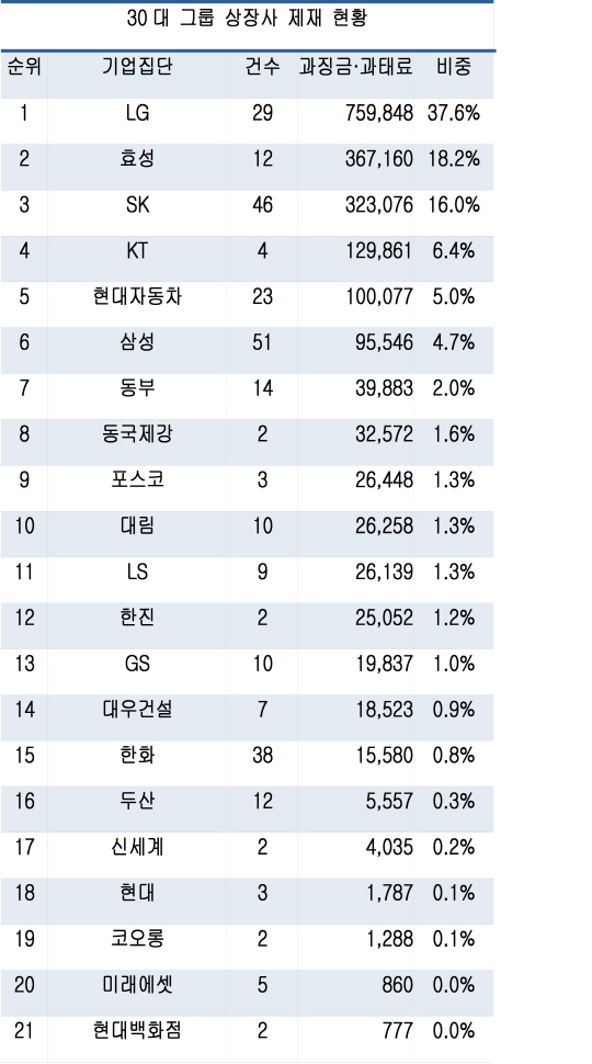 30대 그룹 과태료·과징금, 누가 제일 많이 받았나