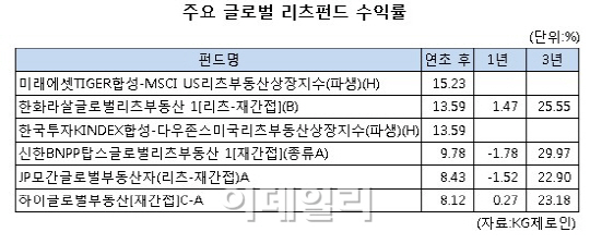 조용하지만 강한 글로벌 리츠펀드