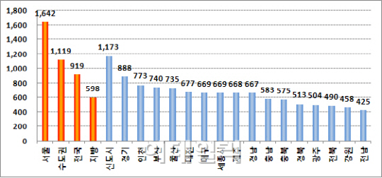 지난 5년새 서울과 지방 집값 격차 '팍'줄었다