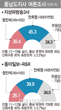 [6·4 후보분석-충남] ‘친박’ 정진석 vs ‘친노’ 안희정