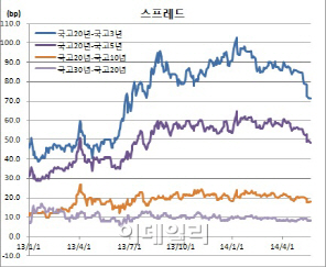 [채권브리핑] 중국 제조업 PMI·국고 20년물 입찰 대기모드