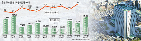 한전, 환율·계절적 수혜…매출 高高 주가 好好