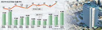 한전, 환율·계절적 수혜…매출 高高 주가 好好