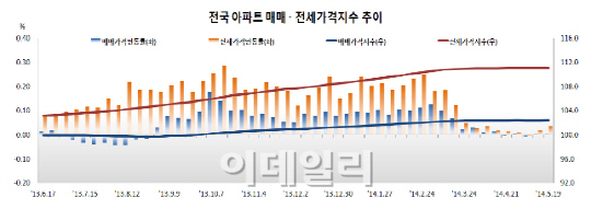 수도권 아파트값 7주 연속 하락