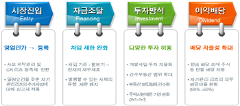 부동산 리츠 규제 대폭 완화‥‘신고만 하면 회사 설립’