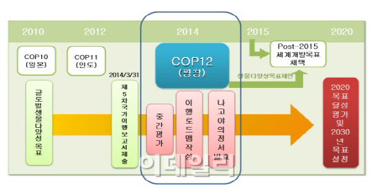 윤성규 장관, 생물다양성협약 사무총장과 당사국총회 협력 논의