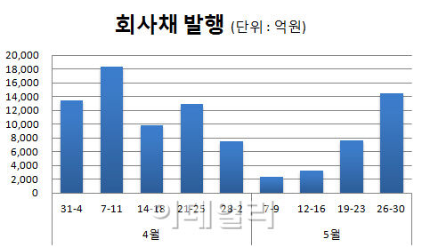 다음주 회사채 발행 5주 만에 1조원 상회