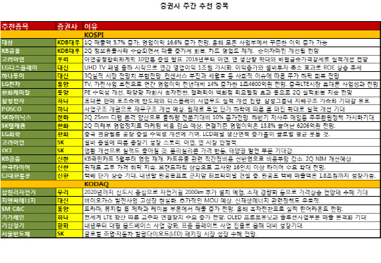 "실적 모멘텀 대형주 담아라"..고려아연·KB금융 주목