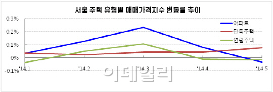 "5월 서울 아파트 매매價 하락전환…전세價 진정"