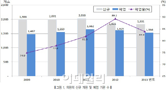 노산 증가·대형병원 선호..사라지는 동네 산부인과