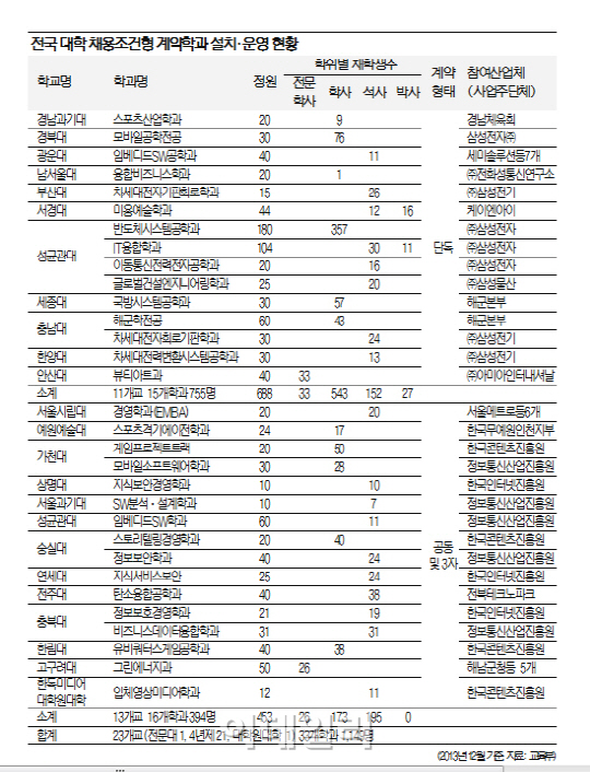 학비·취업 ‘두 마리 토끼’ 잡는 계약학과 상종가