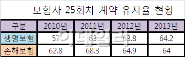 보험사 계약유지율 최대 7년까지 공시