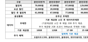 KT, LTE 데이터무제한 87요금제 신규출시