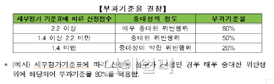 총수일가 사익 편취에도 '과징금 부과'