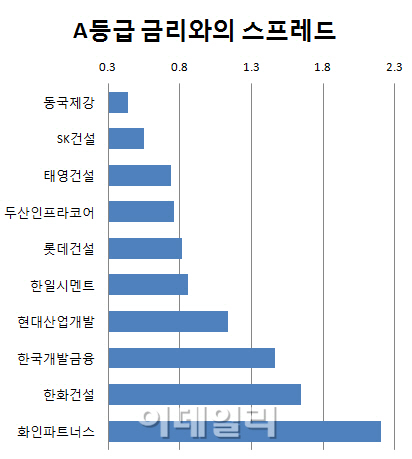 잇따른 회사채 흥행에도 외톨이 'A'급