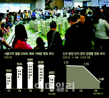 서울·수도권 주택시장 '매매·분양' 양날개 모두 꺾였다