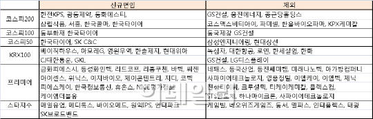 한국타이어 등 7개 종목 K200 신규편입