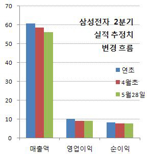 거침없는 삼성전자 더 갈까..'실적·배당 확인해야'(종합)