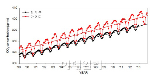 '지구 온난화'..작년 한반도 이산화탄소 농도 402.4ppm