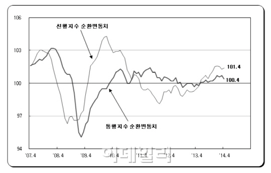 소비·서비스업 뒷걸음질.."세월호 충격, 한달 더"(종합)