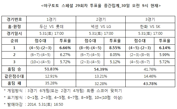 야구팬 51% "두산, 롯데에 승리 예상”