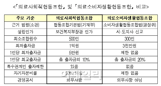 불법 '사무장병원' 뿌리 뽑는다..의료생협 설립기준 강화