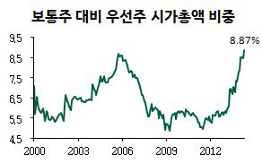 '배당 늘려라' 압력 고조..우선주 뜬다