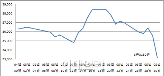 코스피200 변경에 눈물 흘린 GS건설