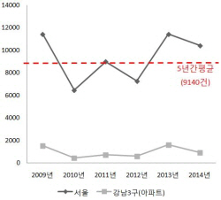 전월세 과세·세월호 사고로 ‘주택 거래절벽’이라고요?