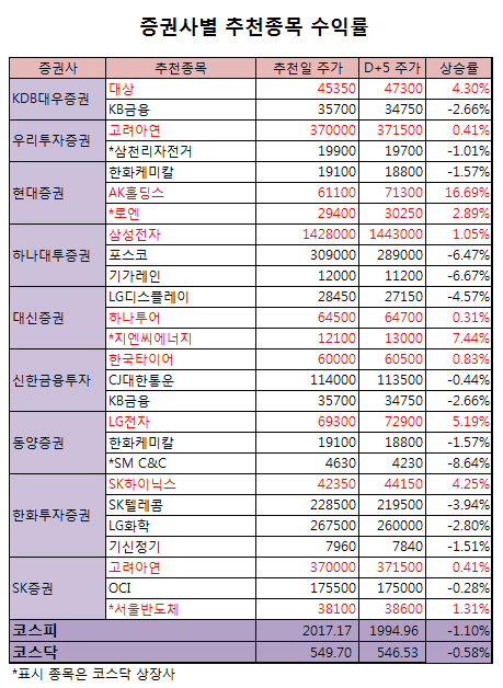 AK홀딩스, 실적 호조로 16.7%↑