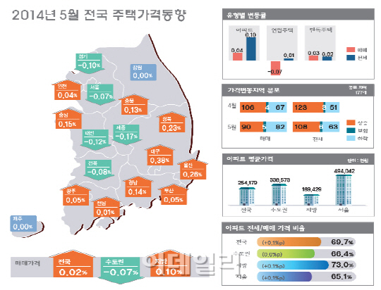 수도권 집값 두달 연속 하락…내림폭 커져