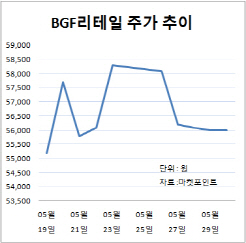 편의점 CU 상장 열흘 만에 주가 37%↑..더 오를까