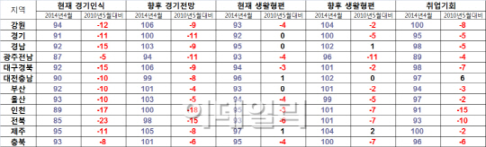 2010년 지방선거 이후 경기·생활형편 부정적 인식↑