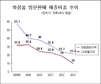 아모레퍼시픽-LG생활건강, 방판 치킨게임 되나