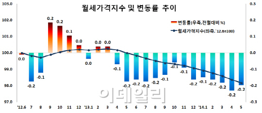 전국 주택 월셋값 14개월 연속 하락