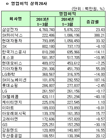 [1Q 코스피실적]개별 영업이익 상위20사                                                                                                                                                                   