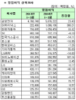 [1Q 코스피실적]개별 영업이익 상위20사                                                                                                                                                                   